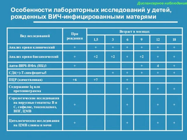 Диспансерное наблюдение Особенности лабораторных исследований у детей, рожденных ВИЧ-инфицированными матерями