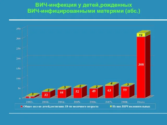 ВИЧ-инфекция у детей,рожденных ВИЧ-инфицированными матерями (абс.)