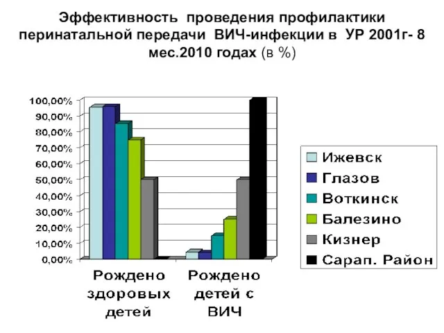 Эффективность проведения профилактики перинатальной передачи ВИЧ-инфекции в УР 2001г- 8 мес.2010 годах (в %)