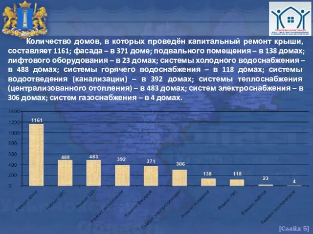 Количество домов, в которых проведён капитальный ремонт крыши, составляет 1161; фасада –