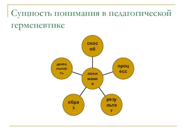 Сущность понимания в педагогической герменевтике