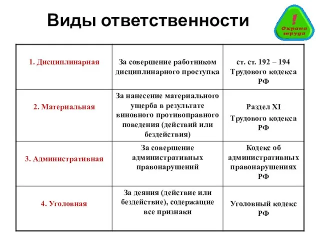 Виды ответственности