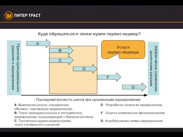 Куда обращаться и зачем нужен сервис-хеджер? Принятие принципиального решения о хеджировании Эффективное