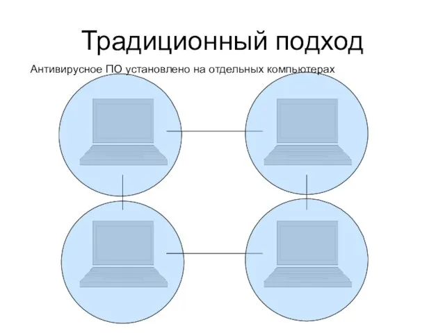 Традиционный подход Антивирусное ПО установлено на отдельных компьютерах