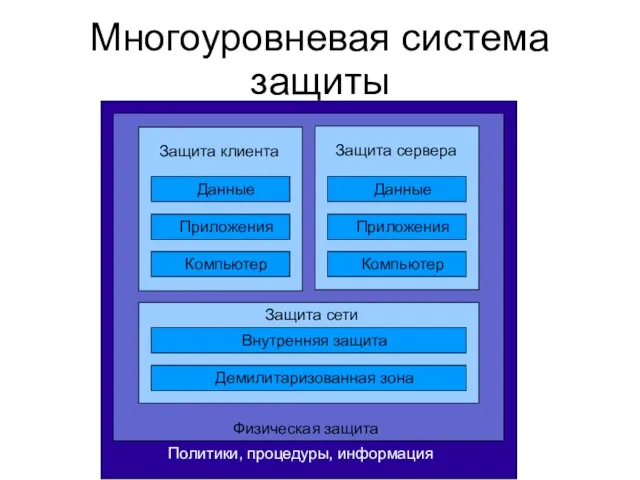 Многоуровневая система защиты Защита сервера Защита клиента Защита сети Внутренняя защита Демилитаризованная