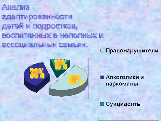 Анализ адаптированности детей и подростков, воспитанных в неполных и ассоциальных семьях. 40% 30% 10%