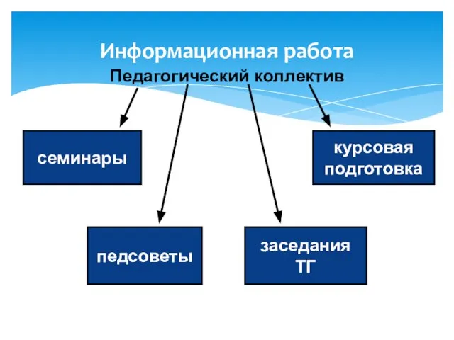 Информационная работа семинары педсоветы заседания ТГ курсовая подготовка Педагогический коллектив