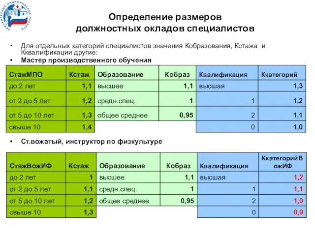 Определение размеров должностных окладов специалистов Для отдельных категорий специалистов значения Кобразования, Кстажа