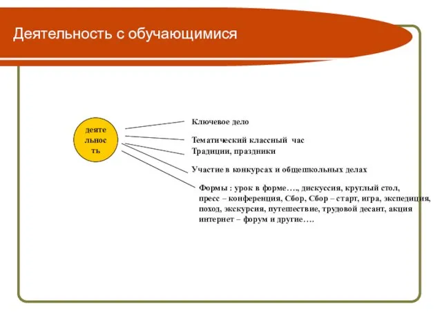 Деятельность с обучающимися деятельность Ключевое дело Тематический классный час Традиции, праздники Участие