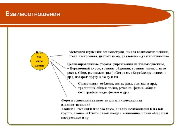 Взаимоотношения Взаимо- отношения Методики изучения: социометрия, шкала взаимоотношениий, стена настроения, цветограмма, диалогово