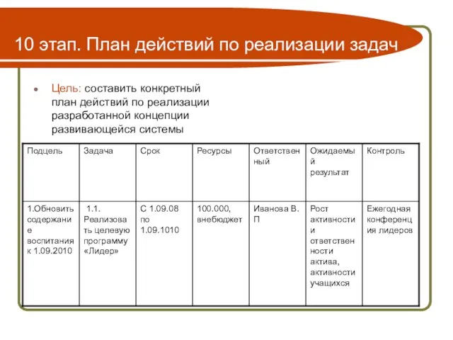 10 этап. План действий по реализации задач Цель: составить конкретный план действий