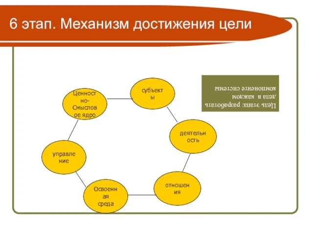 6 этап. Механизм достижения цели Ценностно- Смысловое ядро субъекты деятельность отношения Освоенная