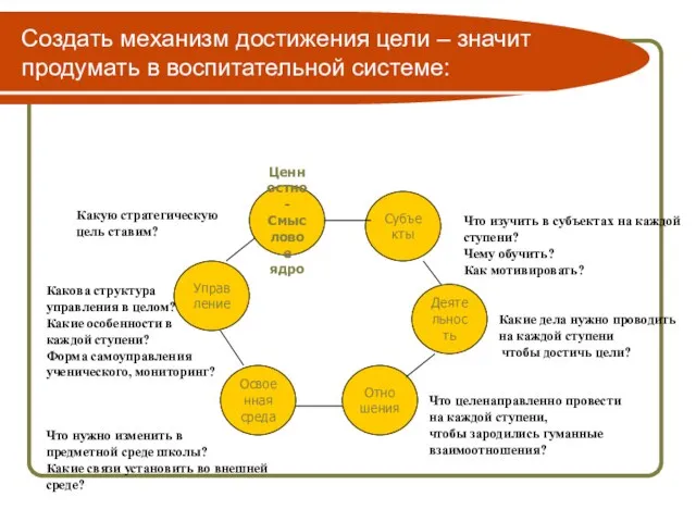 Создать механизм достижения цели – значит продумать в воспитательной системе: Ценностно- Смысловое