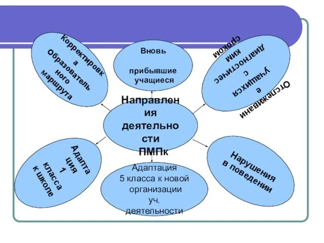 Корректировка Образовательного маршрута Направления деятельности ПМПк Вновь прибывшие учащиеся Отслеживание учащихся с