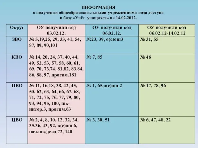 ИНФОРМАЦИЯ о получении общеобразовательными учреждениями кода доступа в базу «Учёт учащихся» на 14.02.2012.