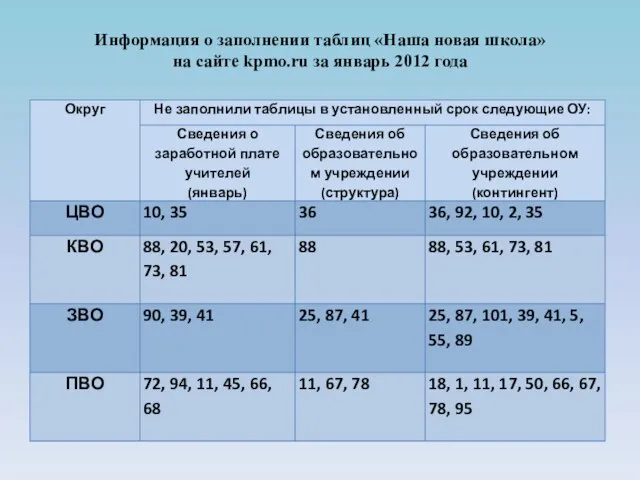 Информация о заполнении таблиц «Наша новая школа» на сайте kpmo.ru за январь 2012 года