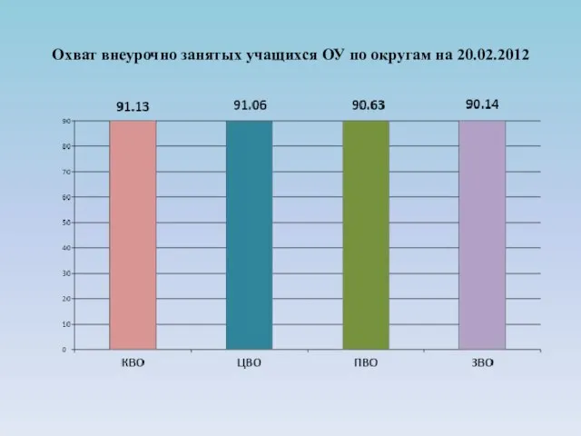 Охват внеурочно занятых учащихся ОУ по округам на 20.02.2012