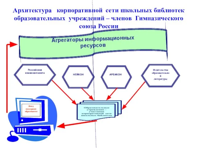 Архитектура корпоративной сети школьных библиотек образовательных учреждений – членов Гимназического союза России