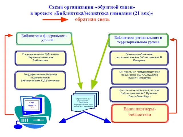 Схема организации «обратной связи» в проекте «Библиотека/медиатека гимназии (21 век)» обратная связь