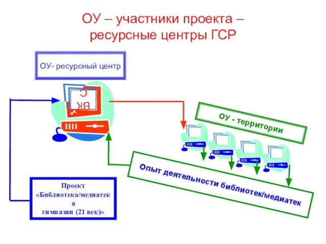 ОУ - территории ОУ – участники проекта – ресурсные центры ГСР ОУ-