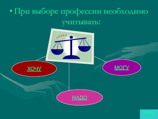 При выборе профессии необходимо учитывать: ХОЧУ НАДО МОГУ Назад