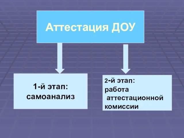 1-й этап: самоанализ 2-й этап: работа аттестационной комиссии Аттестация ДОУ