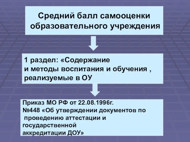 Средний балл самооценки образовательного учреждения 1 раздел: «Содержание и методы воспитания и