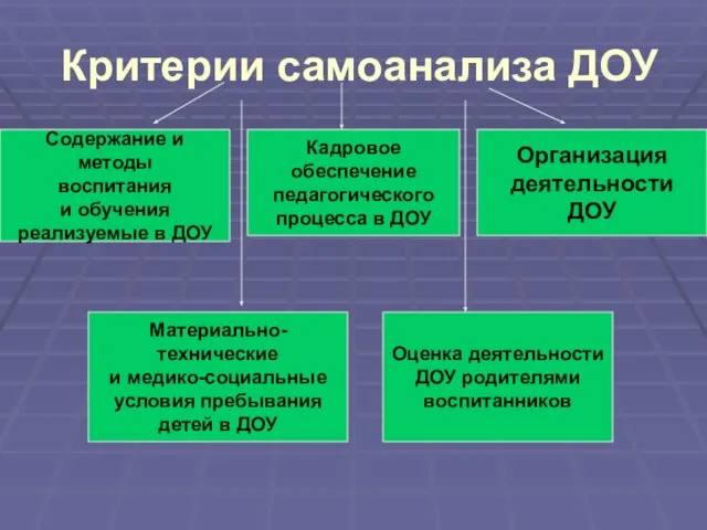 Критерии самоанализа ДОУ Содержание и методы воспитания и обучения реализуемые в ДОУ