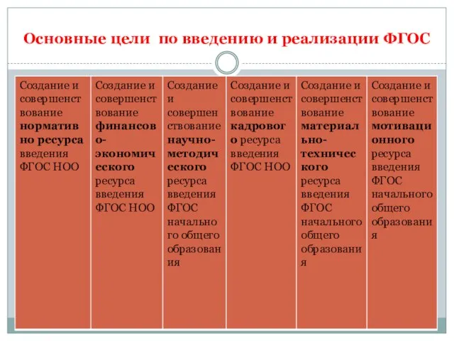 Основные цели по введению и реализации ФГОС