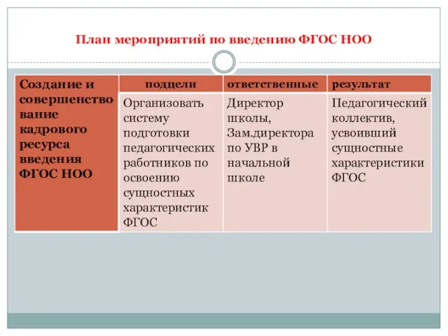 План мероприятий по введению ФГОС НОО