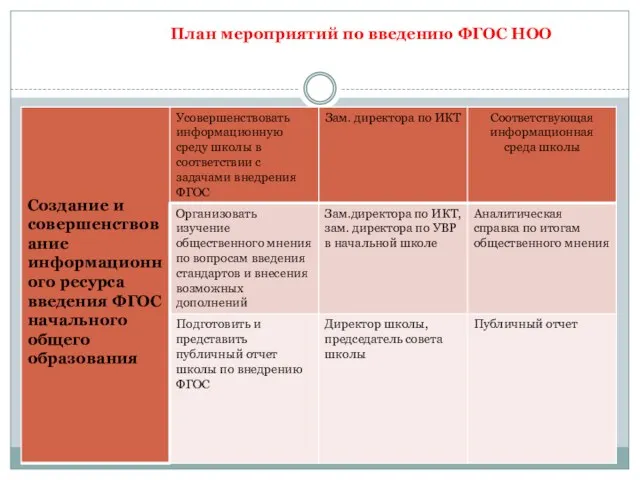 План мероприятий по введению ФГОС НОО