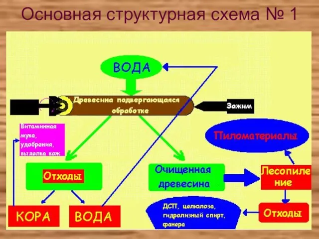 Основная структурная схема № 1