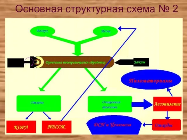 Основная структурная схема № 2