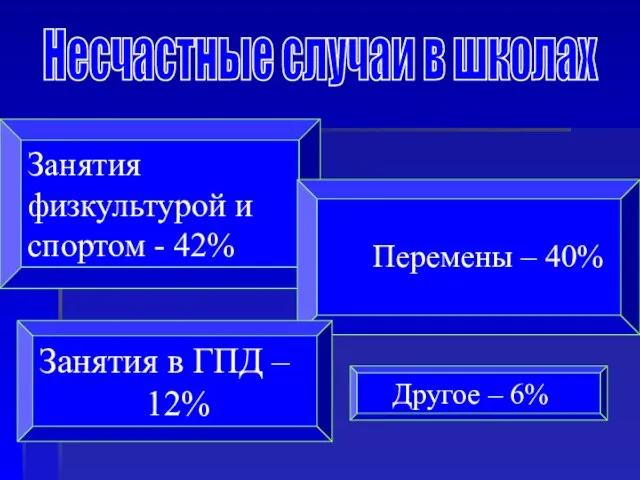 Несчастные случаи в школах Занятия физкультурой и спортом - 42% Другое –