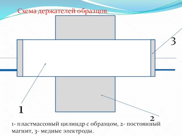 1- пластмассовый цилиндр с образцом, 2- постоянный магнит, 3- медные электроды. 1