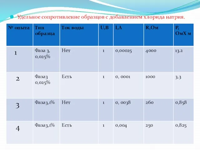 Удельное сопротивление образцов с добавлением хлорида натрия.