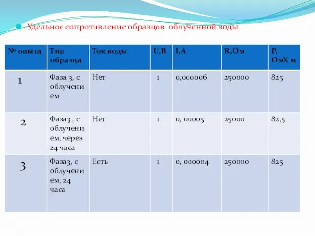 Удельное сопротивление образцов облученной воды.