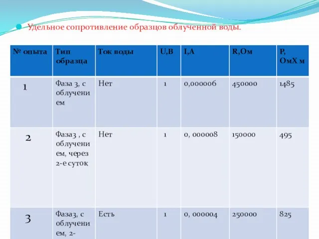 Удельное сопротивление образцов облученной воды.