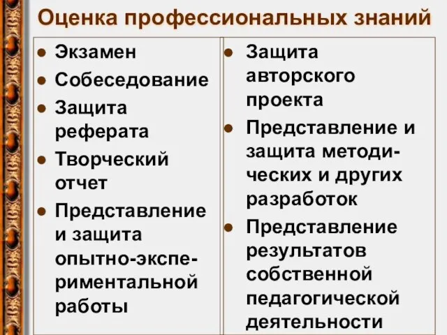 Оценка профессиональных знаний Экзамен Собеседование Защита реферата Творческий отчет Представление и защита