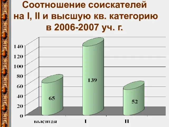 Соотношение соискателей на I, II и высшую кв. категорию в 2006-2007 уч. г.