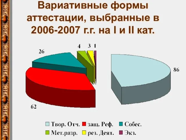 Вариативные формы аттестации, выбранные в 2006-2007 г.г. на I и II кат.