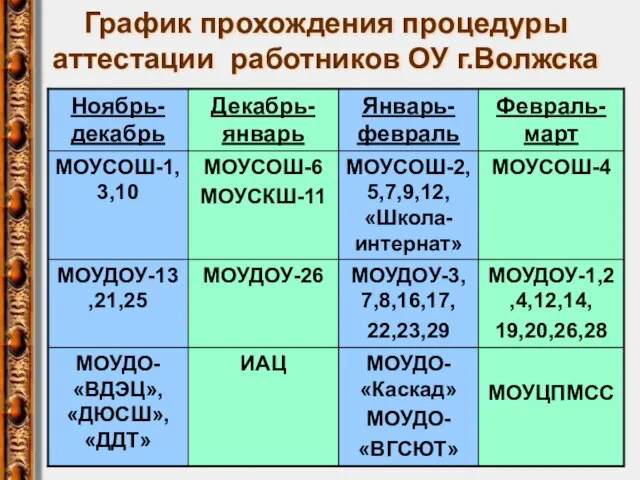 График прохождения процедуры аттестации работников ОУ г.Волжска