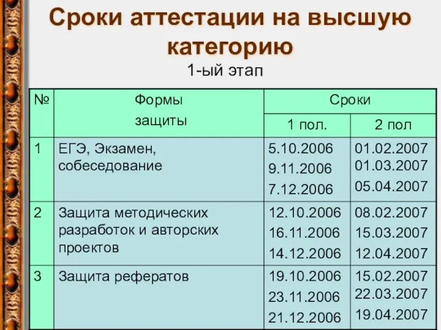 Сроки аттестации на высшую категорию 1-ый этап