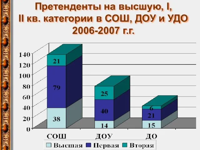 Претенденты на высшую, I, II кв. категории в СОШ, ДОУ и УДО 2006-2007 г.г.