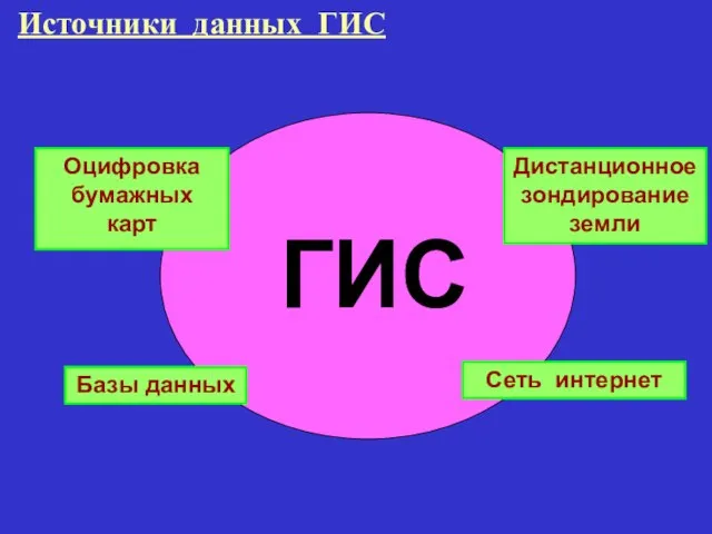 Источники данных ГИС Оцифровка бумажных карт Сеть интернет Дистанционное зондирование земли Базы данных ГИС