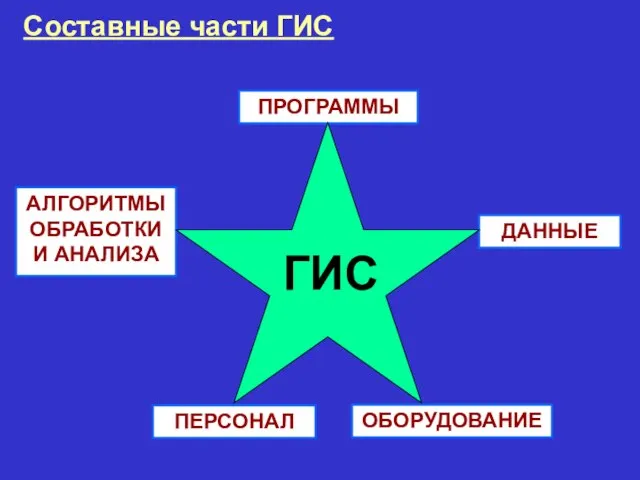 Составные части ГИС