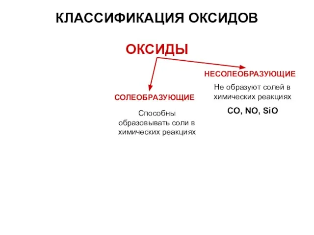 КЛАССИФИКАЦИЯ ОКСИДОВ ОКСИДЫ СОЛЕОБРАЗУЮЩИЕ НЕСОЛЕОБРАЗУЮЩИЕ Не образуют солей в химических реакциях CO,