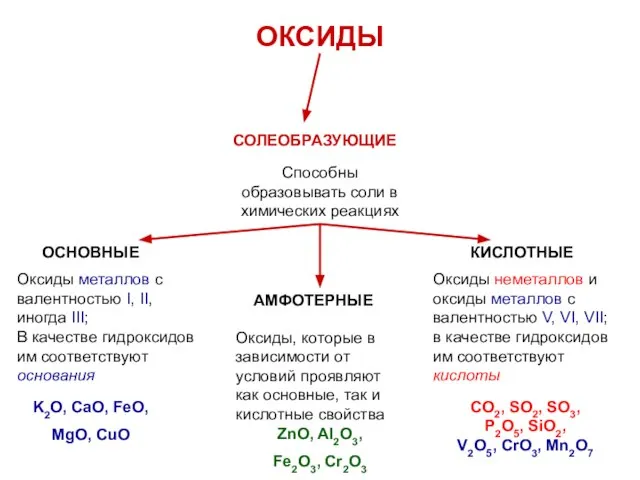 ОКСИДЫ СОЛЕОБРАЗУЮЩИЕ Способны образовывать соли в химических реакциях ОСНОВНЫЕ КИСЛОТНЫЕ АМФОТЕРНЫЕ Оксиды