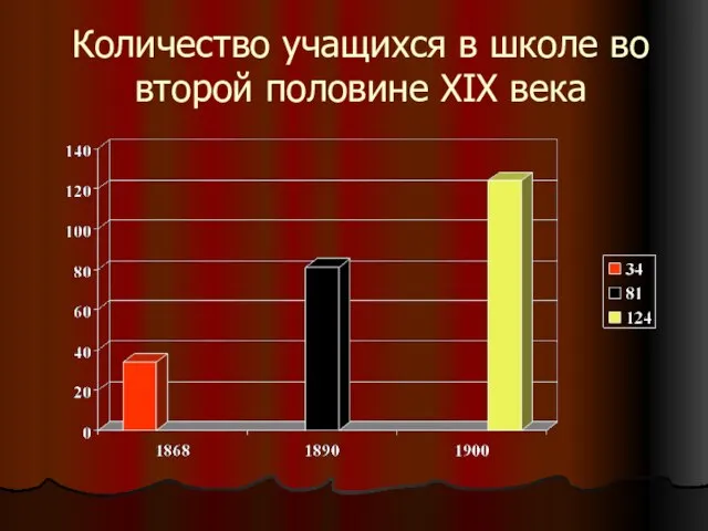 Количество учащихся в школе во второй половине ХIХ века