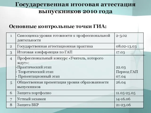 Государственная итоговая аттестация выпускников 2010 года Основные контрольные точки ГИА: